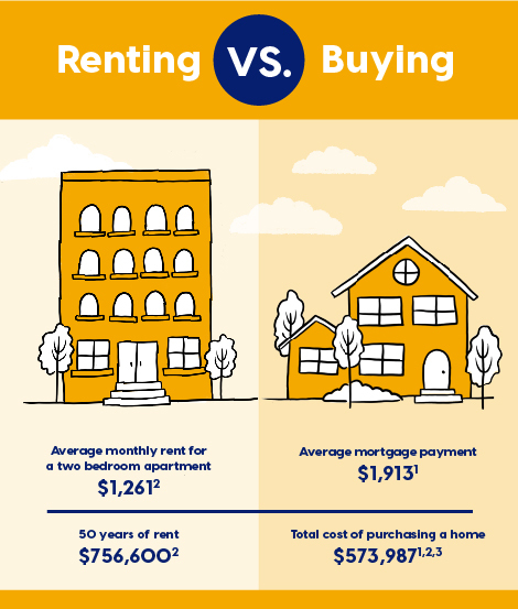 A table comparing renting and buying expenses.